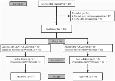 Effects of Dexmedetomidine on Postoperative Nausea and Vomiting in Adult Patients Undergoing Ambulatory Thyroidectomy: A Randomized Clinical Trial